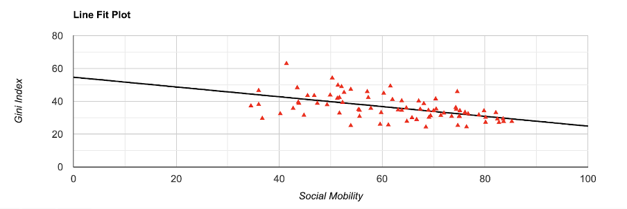 Correlation between social mobility and GINI index