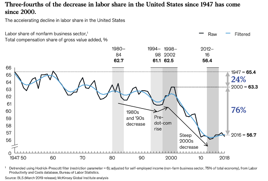 Declining share of labour in income in United States